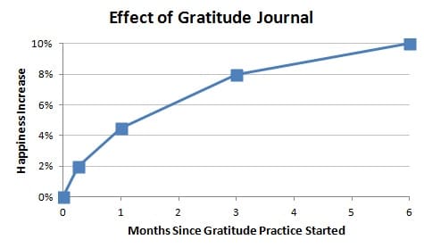 Effect of Gratitude Journal