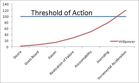 threshold of action chart