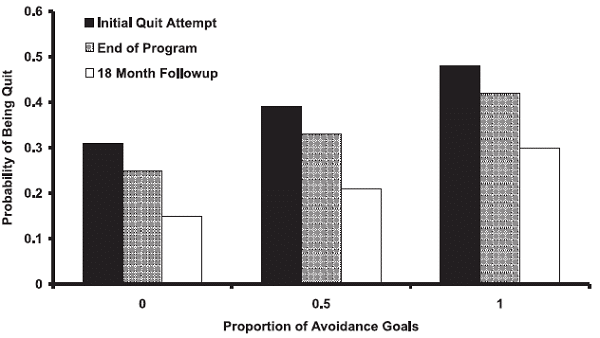 quit smoking avoidance cure goals- goal setting science